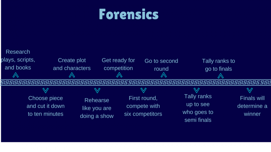 Forensics: From Start to Finish