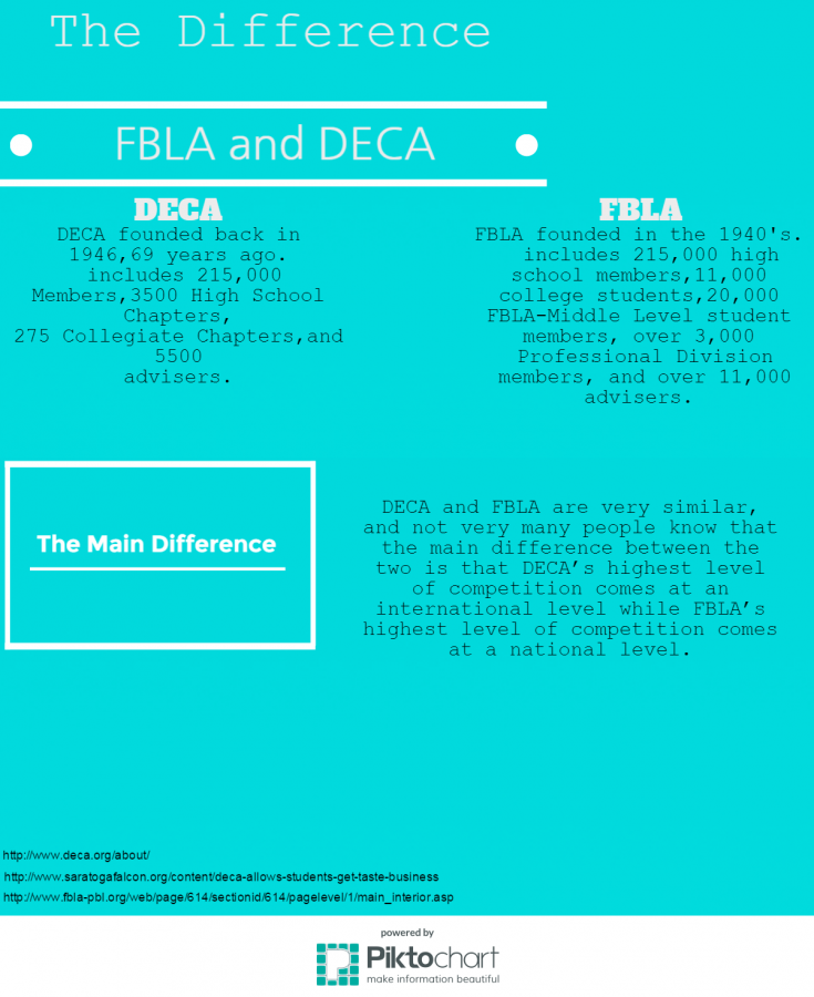 The difference between DECA and FBLA